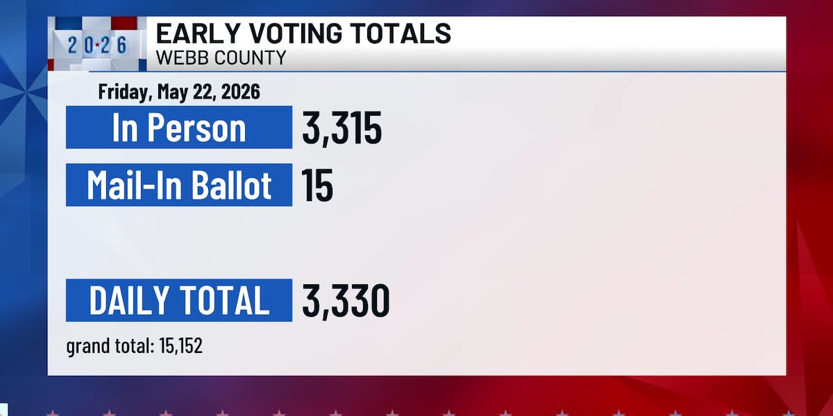 Early voting wraps up in Webb County with more than 15,000 ballots cast